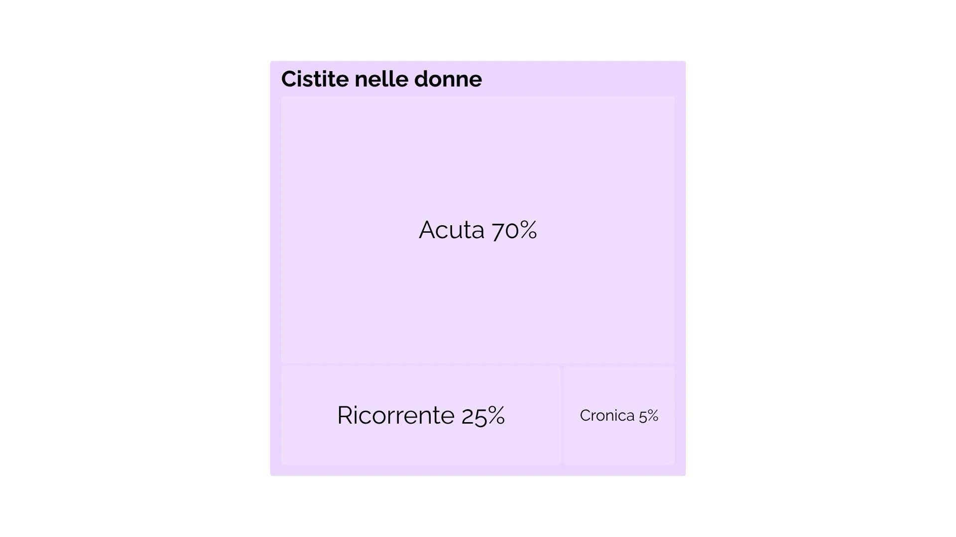 Figura 1 &middot; Distribuzione stimata delle forme di cistite nelle donne