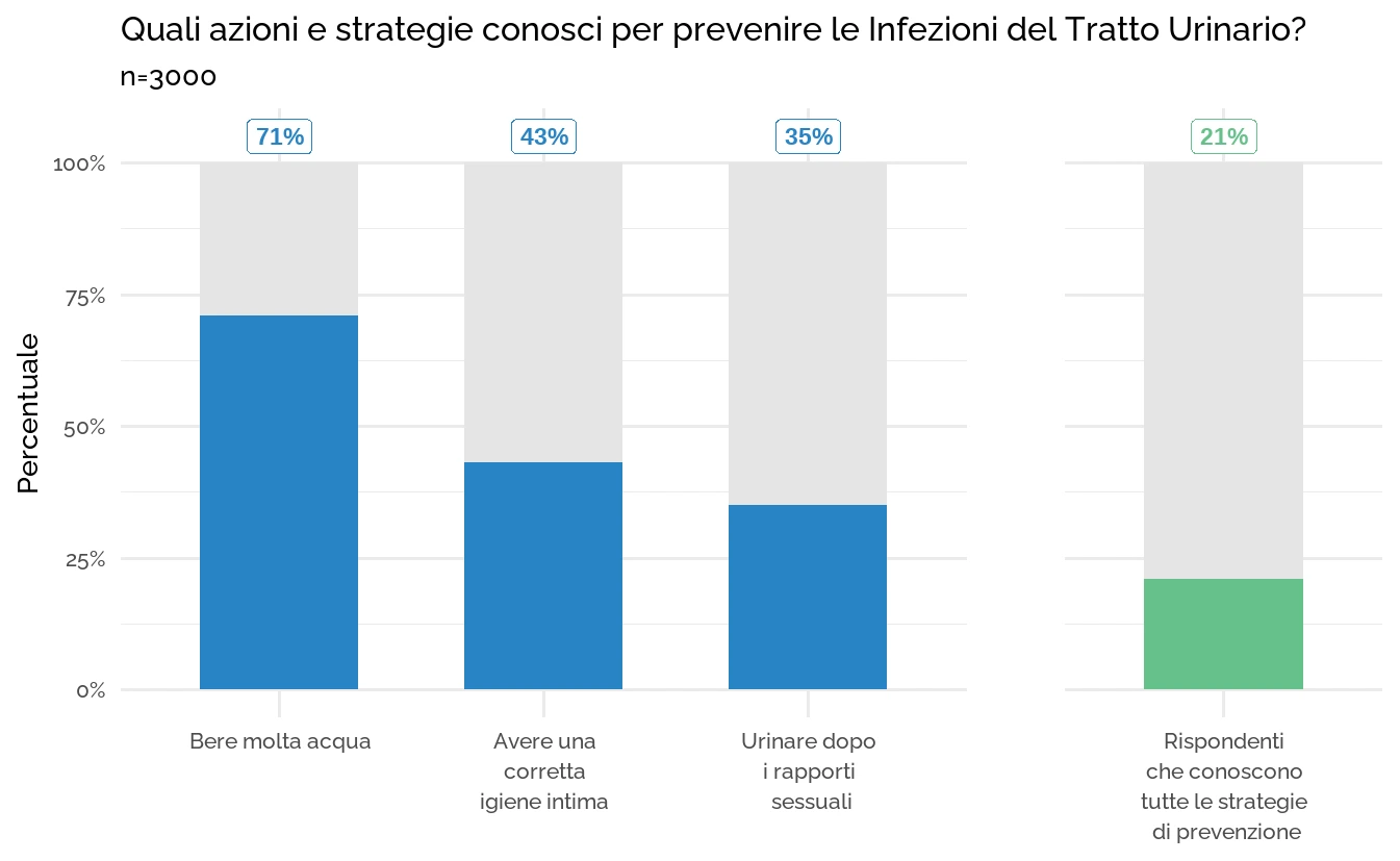 Figura 3 &middot; Conoscenza delle strategie di prevenzione delle UTI