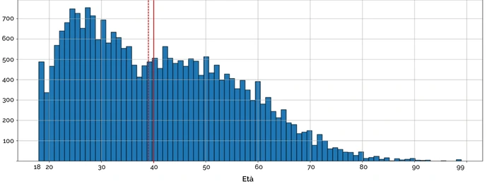 Figura 4 &middot; Distribuzione per et&agrave; degli individui italiani nel dataset Dimann