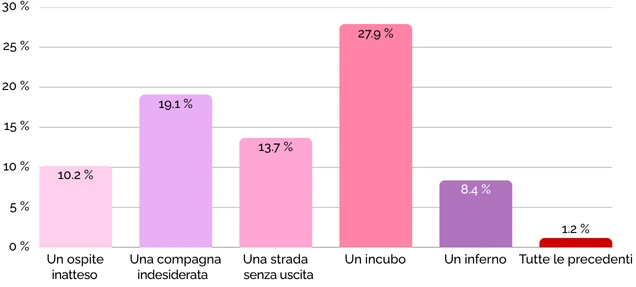 Figura 7 &middot; Cosa &egrave; per te la cistite?