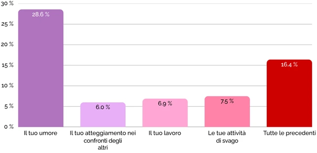 Figura 8 &middot; Fare pip&igrave; tante volte al giorno influenza&hellip;