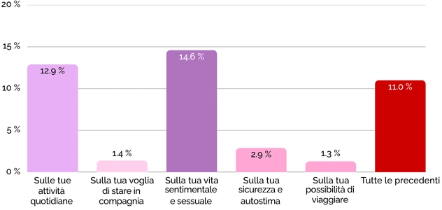 Figura 9 &middot; Avere la cistite impatta&hellip;
