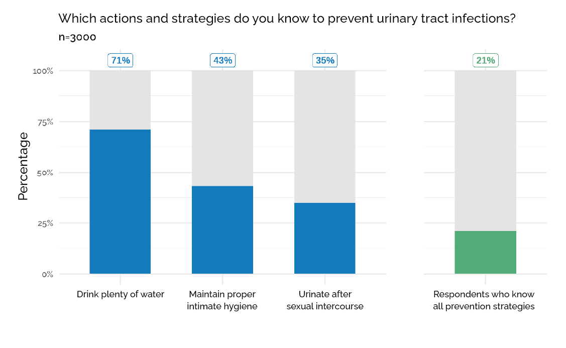 Figure 3 &middot; Survey results on knowledge of UTI prevention strategies