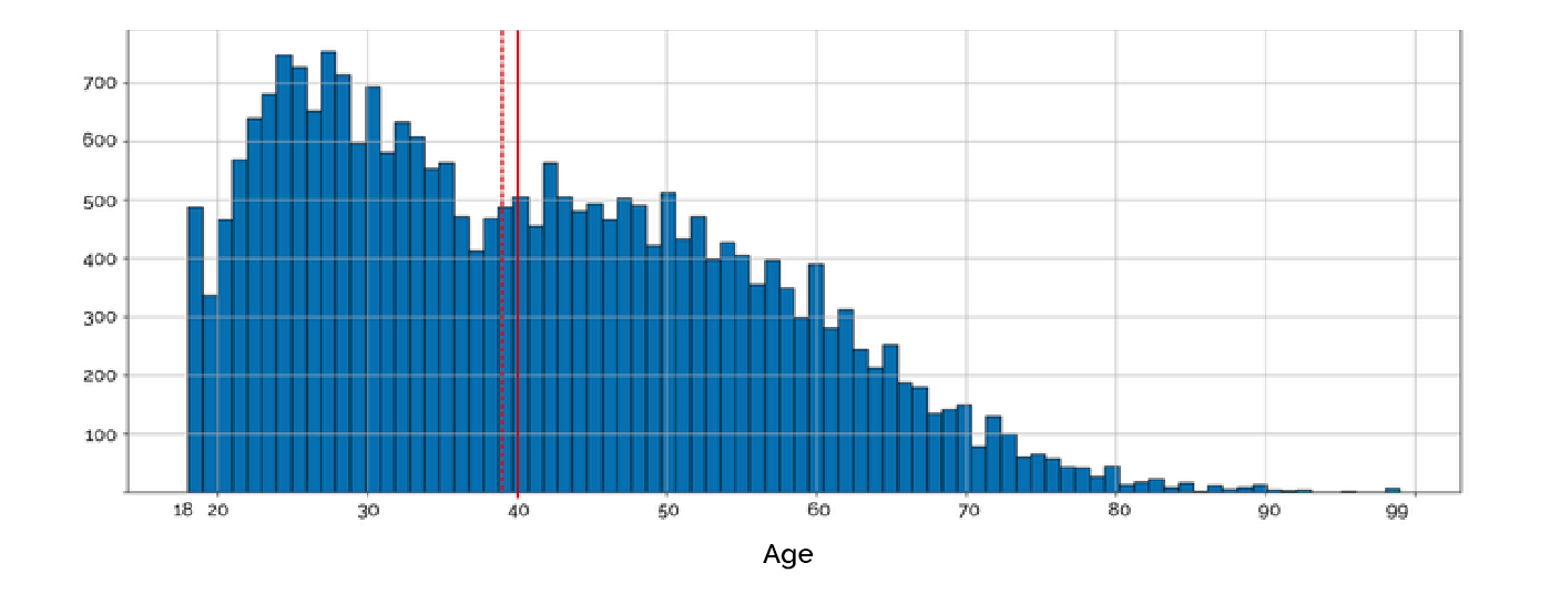 Figure 4 &middot; Age distribution of Italian individuals in the Dimann dataset
