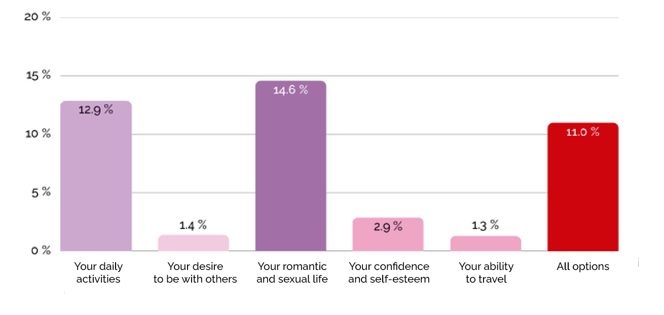 Figure 9 &middot; Having cystitis affects&hellip;