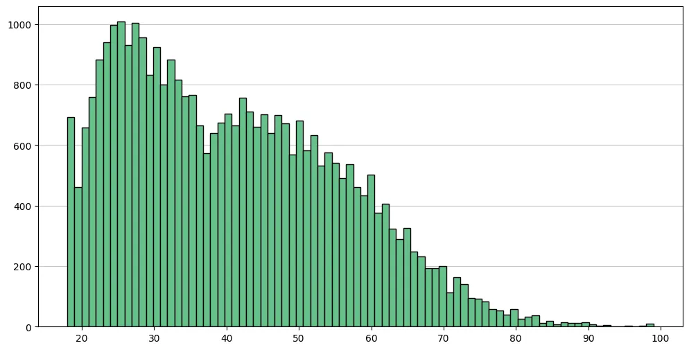 Chart showing the age distribution of respondents included in the Dimann dataset.
