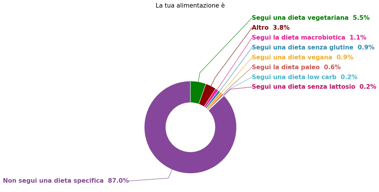 Donut chart representing the frequency of the main dietary habits reported by respondents.