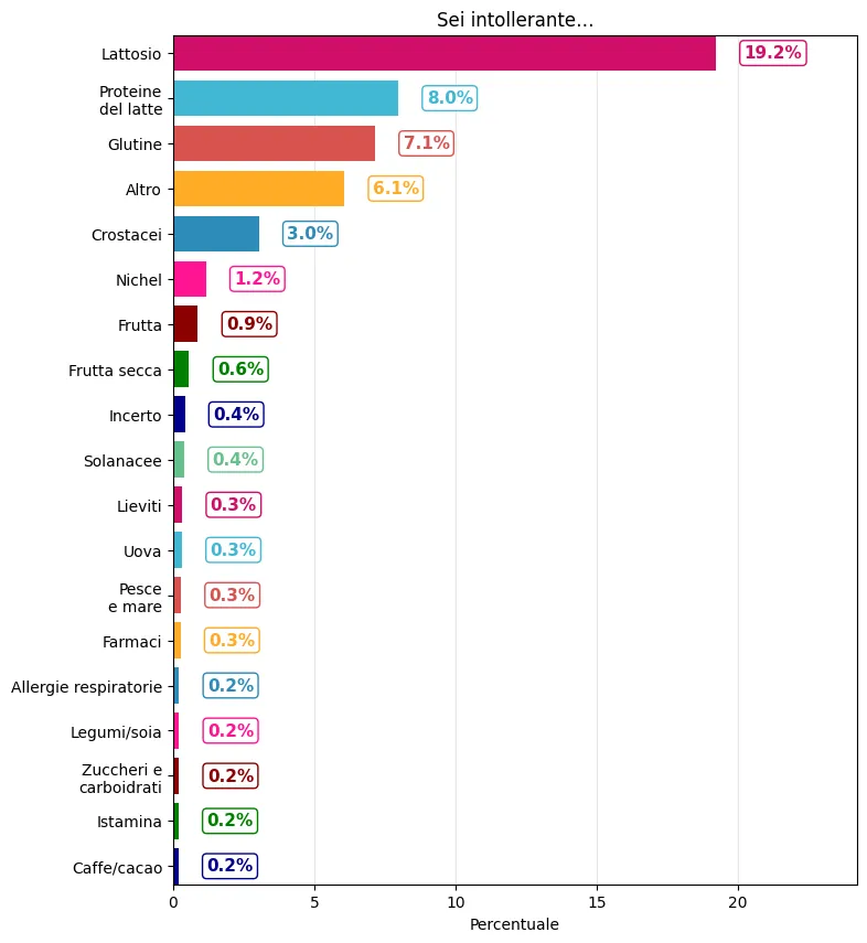 Chart showing the main food intolerances reported by respondents reporting at least one intolerance condition.
