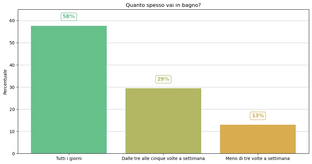 Chart showing intestinal evacuation frequency reported by the sample.