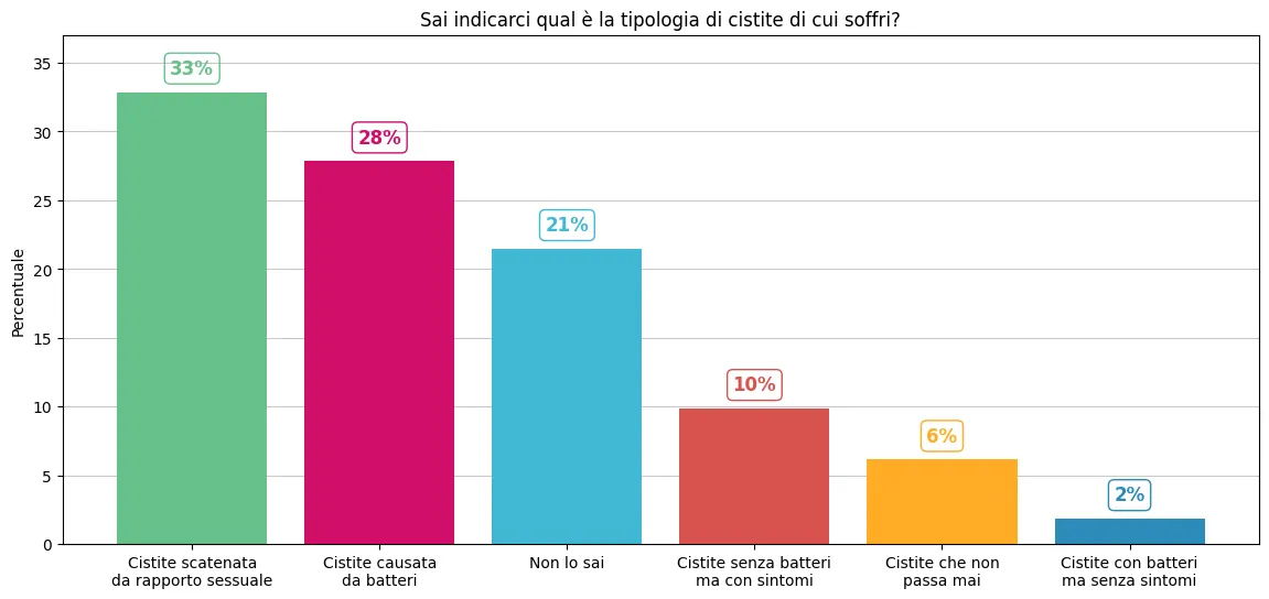 Chart showing frequency of cystitis types reported by respondents.