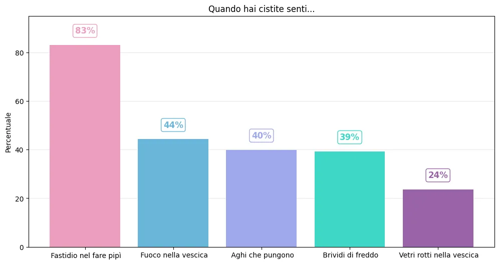 Chart showing the distribution of different sensations reported during cystitis episodes.